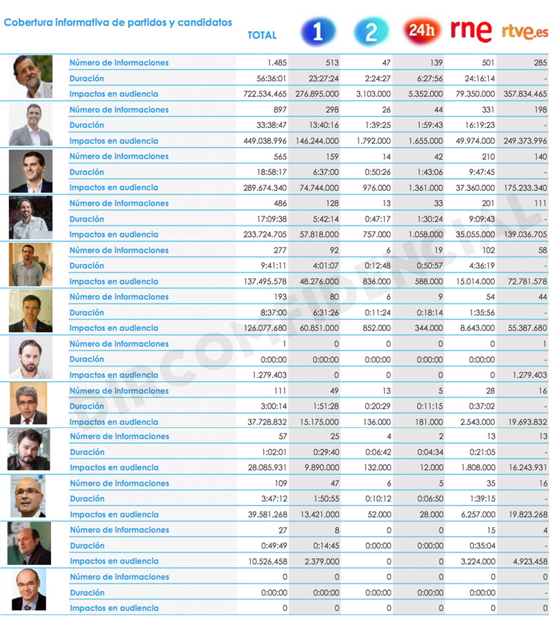 Gráfica Candidatos RTVE